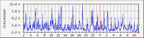 apache2_hits Traffic Graph