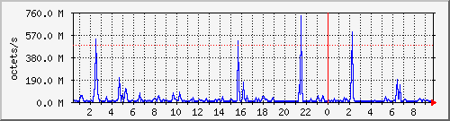 apache2_traffic Traffic Graph