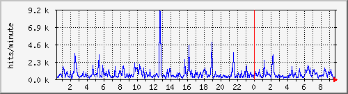 apache2_ww1_hits Traffic Graph