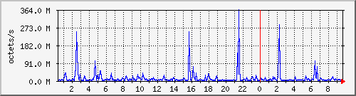 apache2_ww1_traffic Traffic Graph