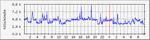 apache2_ww2_hits Traffic Graph