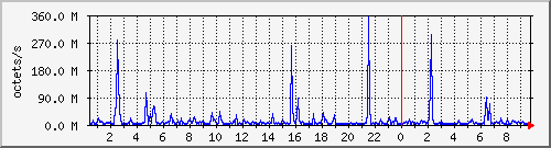 apache2_ww2_traffic Traffic Graph