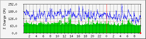 cpu Traffic Graph