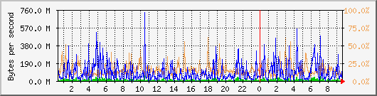 db1_bytes_mysql Traffic Graph