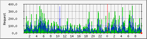 db1_mysql Traffic Graph