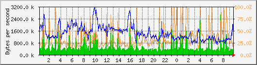 vmbr0 Traffic Graph